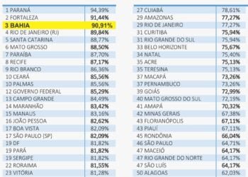 Portal Transparência Bahia está entre os líderes do país em ranking da USP