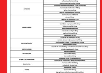 Farmácia Popular amplia oferta gratuita de medicamentos e insumos